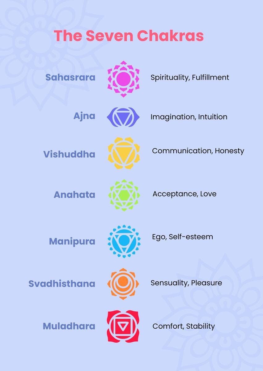 Free Chakra Chart Templates Editable And Printable