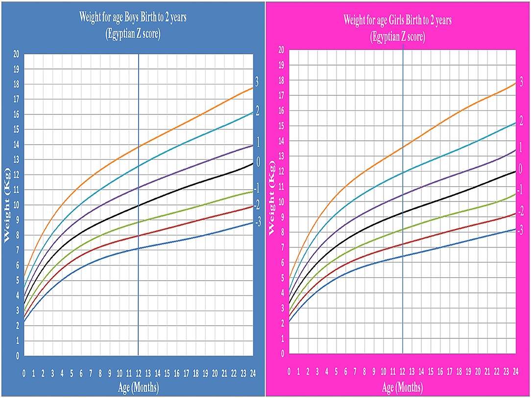 Frontiers Development Of LMS And Z Score Growth References For Egyptian Children From Birth Up To 5 Years