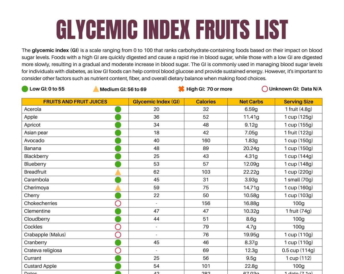 Glycemic Index Food List Low GI Fruits Chart Printable PDF Etsy Denmark