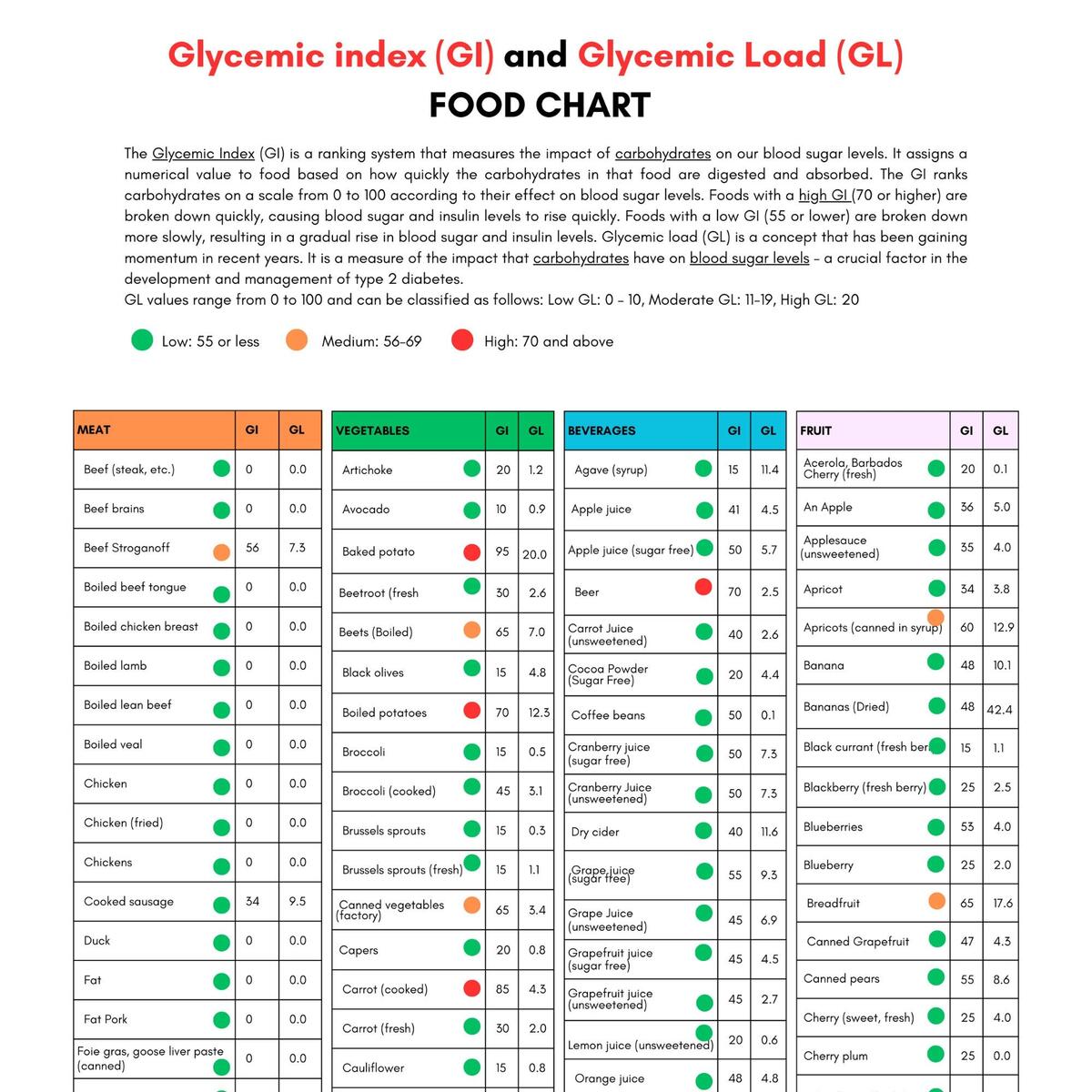 Glycemic Index Food List Printable Glycemic Load Food List Chart Glycemic Index Foods List At A Glance Glycemic Cheat Sheet Low GI Diet Etsy