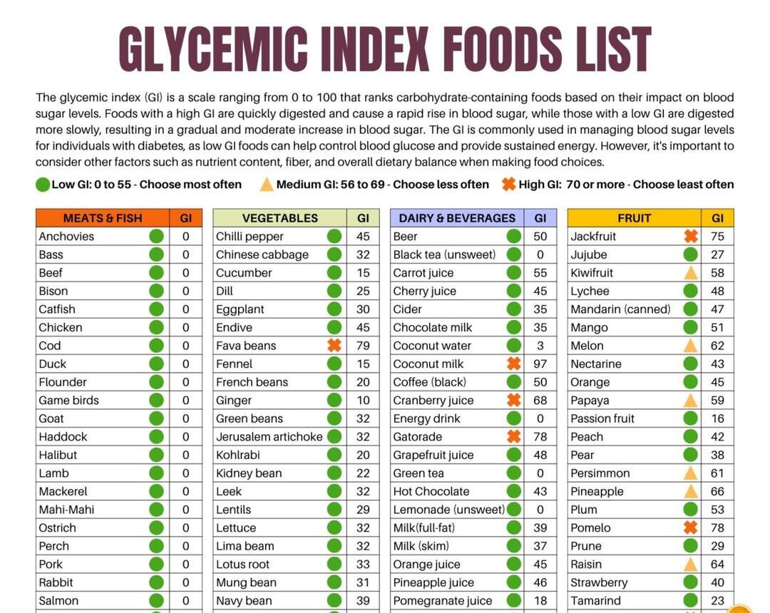 Glycemic Index Foods List At A Glance Pdf PRINTABLE DOWNLOAD Patient Education Glycemic Cheat Sheet Food For Low GI Diet Glycemic Etsy
