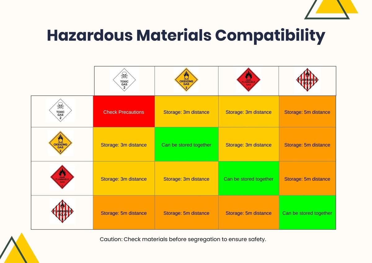 Hazmat Segregation Chart Portal Posgradount Edu Pe