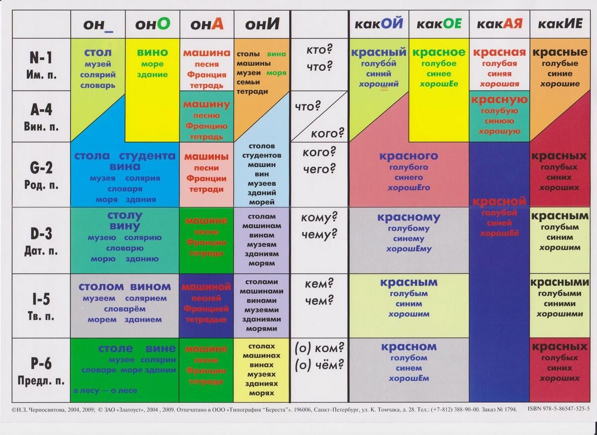 Hey Does Anyone Have Any Good Pdf Chart For Pronouns Or Noun Declentions Etc R Russian