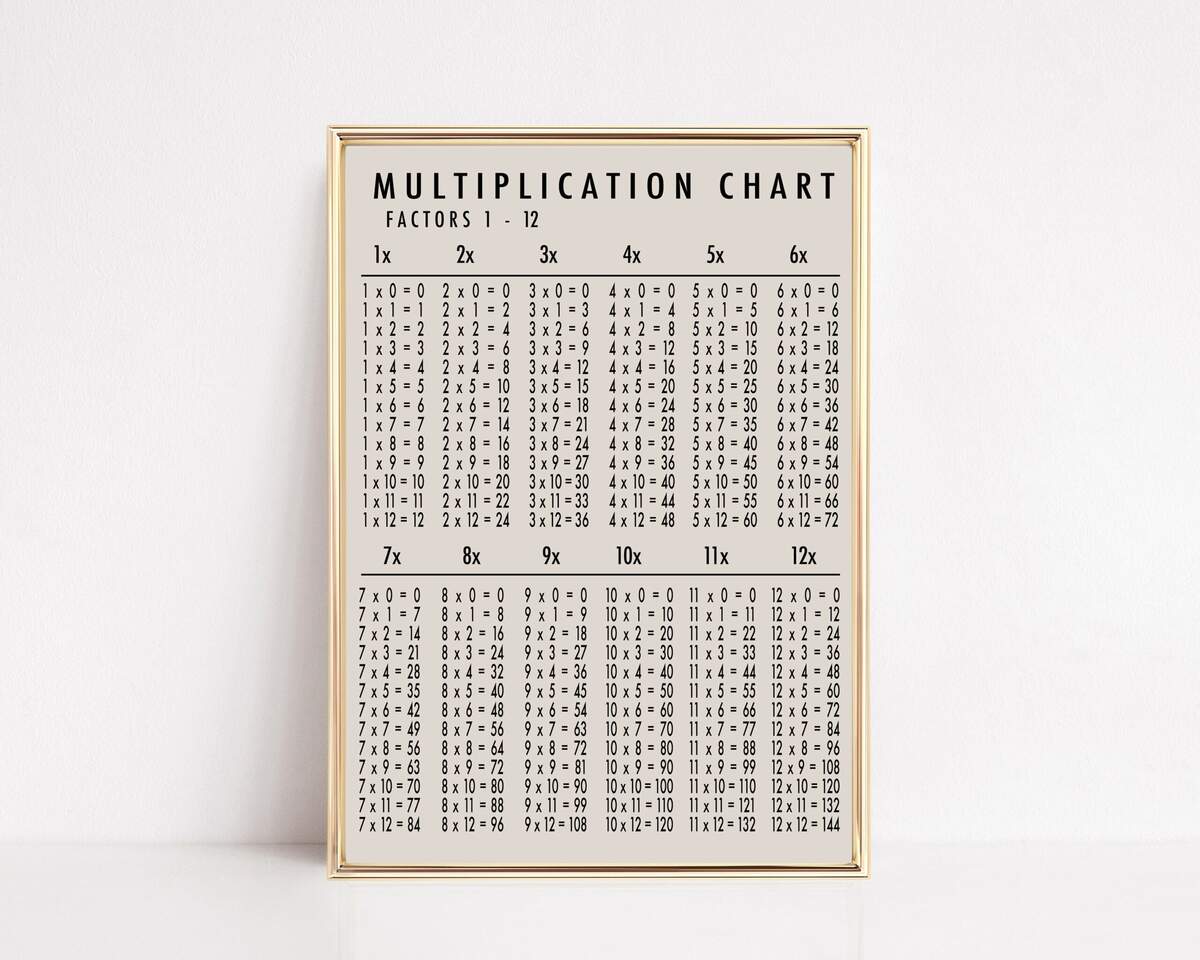 Homeschool Printables Multiplication Chart Educational Poster Homeschool Decor Classroom Poster Math Poser Instant Download Etsy