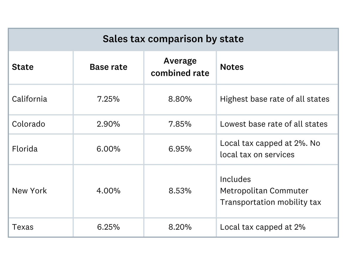 How To Calculate Sales Tax Step By Step Guide For Your Small Business Xero US