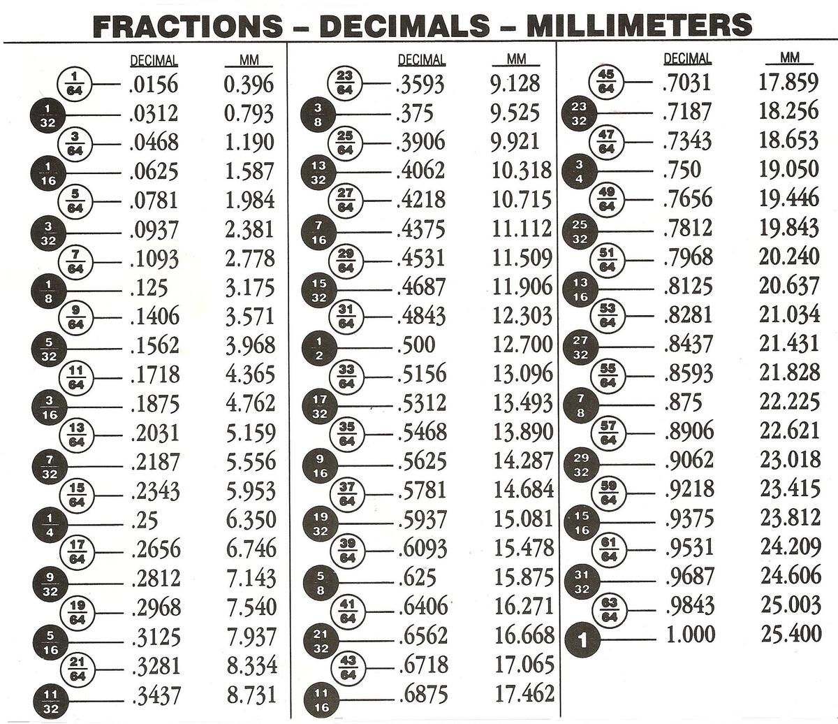 Inches Fraction Inches In Millimetres Millimeters To Inches Conversion Chart Printable Inches