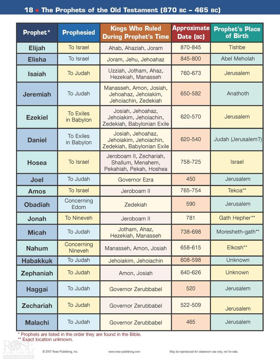 KIngs Of Judah And Israel With Prophets God Sent Reading The Bible Chronologically In 365 Days
