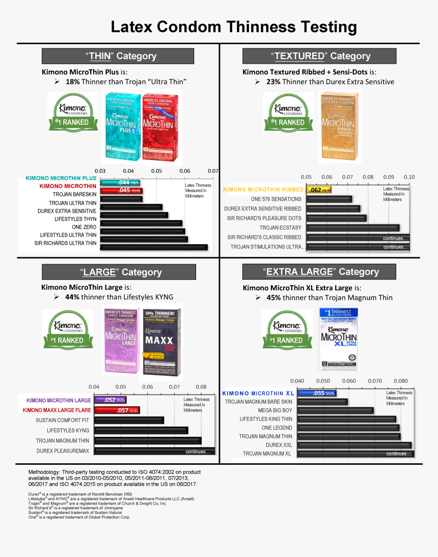 Lifestyle Condoms Size Chart HD Png Download Transparent Png Image PNGitem