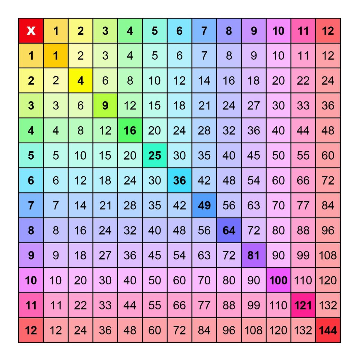 Printable Multiplication Chart 1 12 Homeschool Math PDF File Etsy