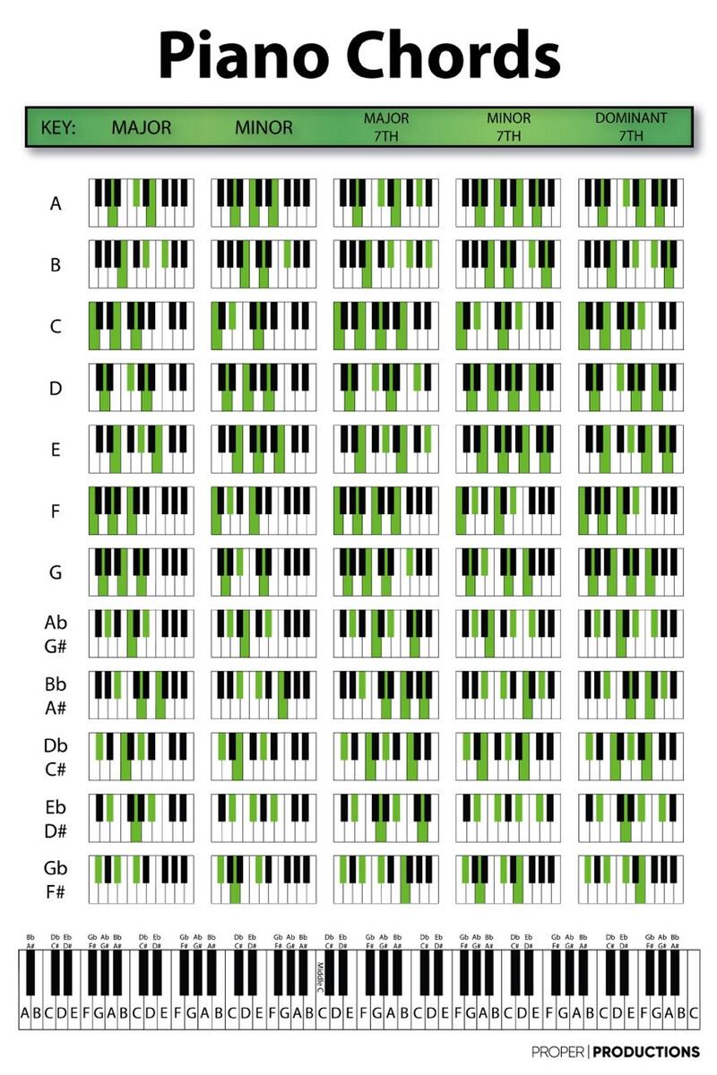 Piano Chords Chart Poster Educational Chart For Pianists Songwriters And Music Producers Etsy Denmark