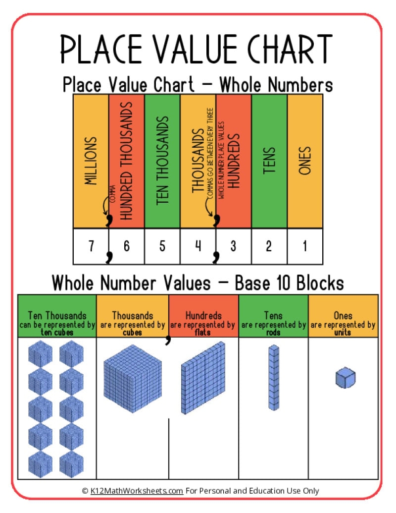 2nd Grade Place Value Unit And Worksheets For Hundreds Tens And Ones The Mountain Teacher