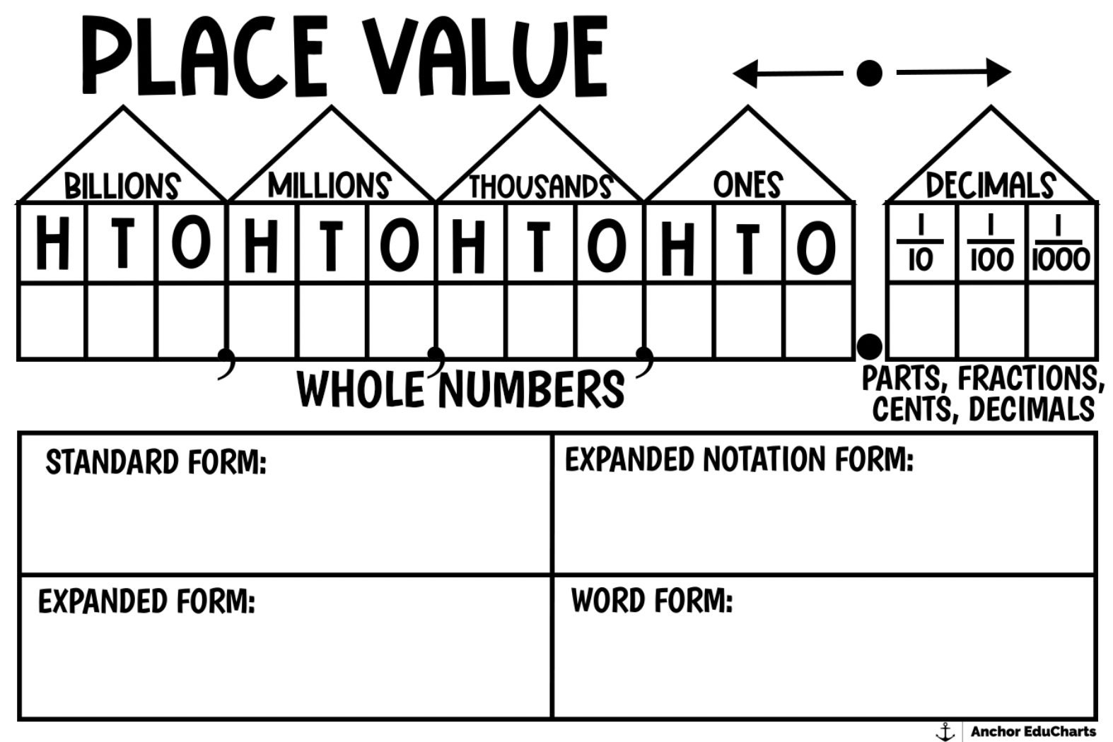 Place Value Dry Erase Expanded Form Standard Form Word Form Elementary Math Charts Anchor Charts School Posters Education Etsy