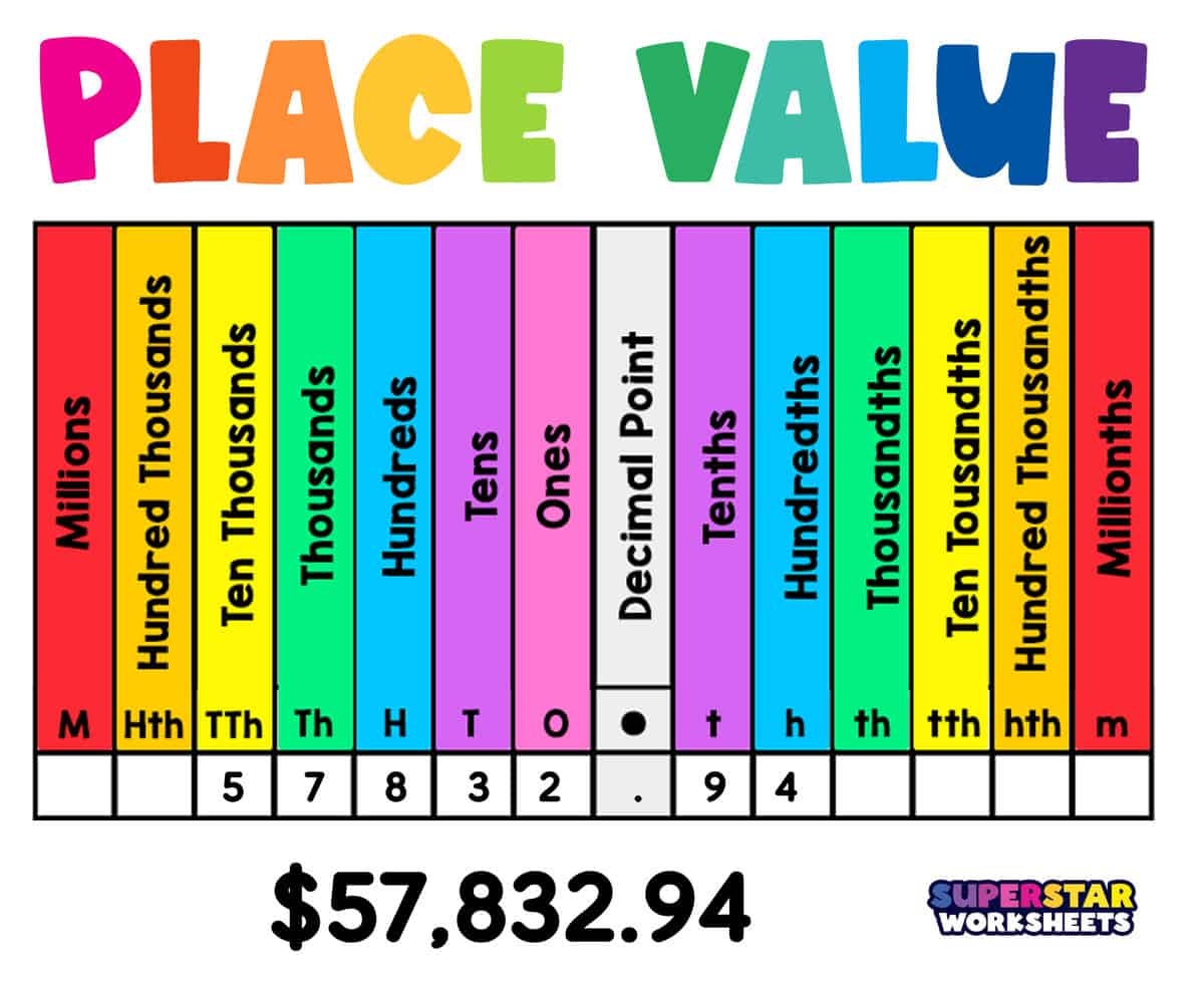 Printable Place Value Chart For Kids Number Dyslexia