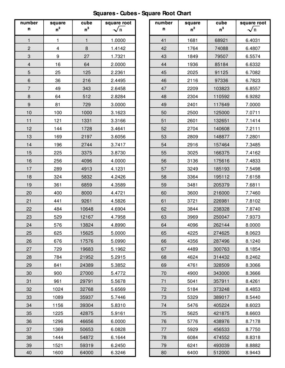 Free Printable Square Root Charts
