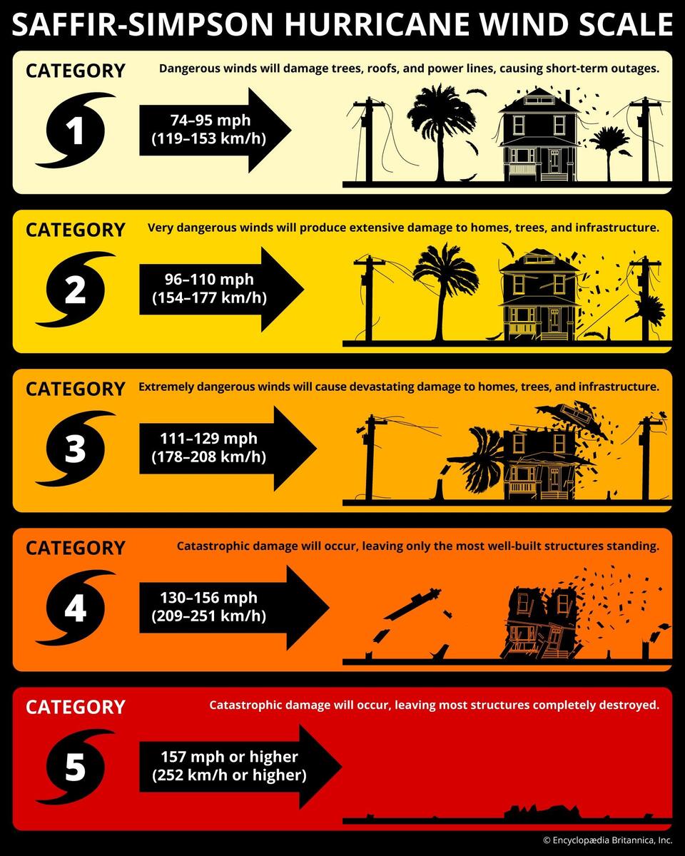Saffir Simpson Hurricane Scale Definition Wind Speed Facts Britannica