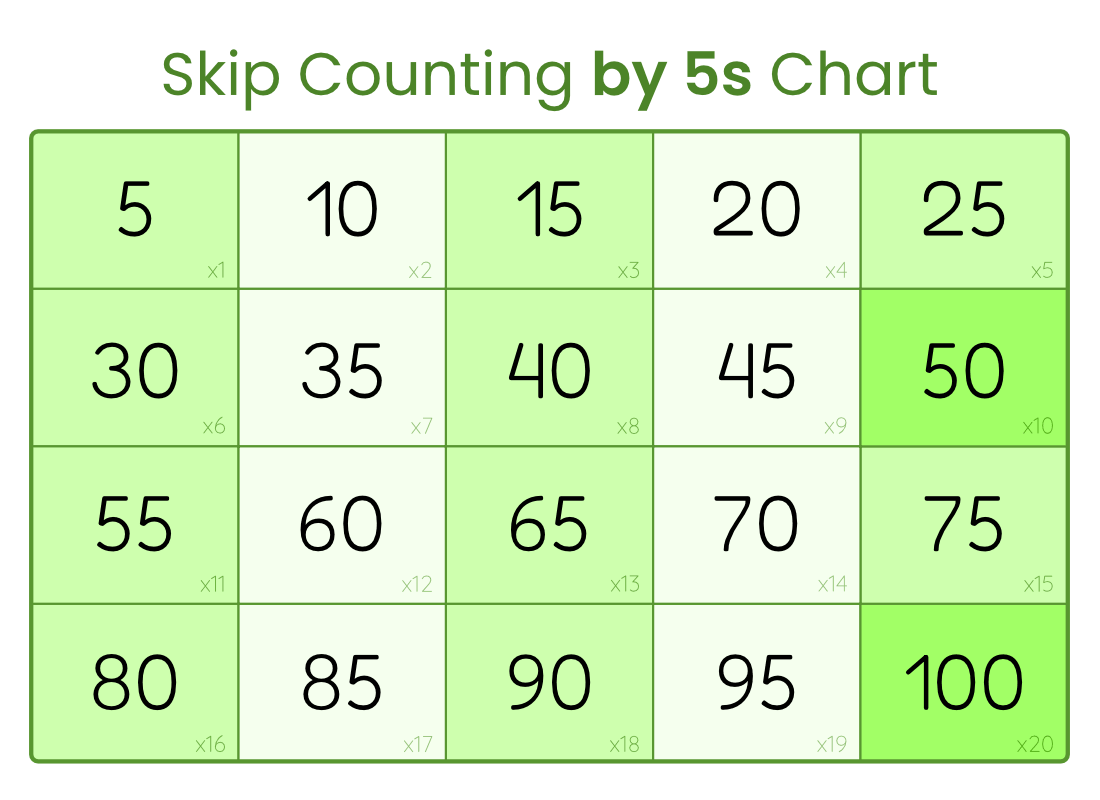Skip Counting Worksheets And Charts Free Printables Lettering SVG Files Tools Apps