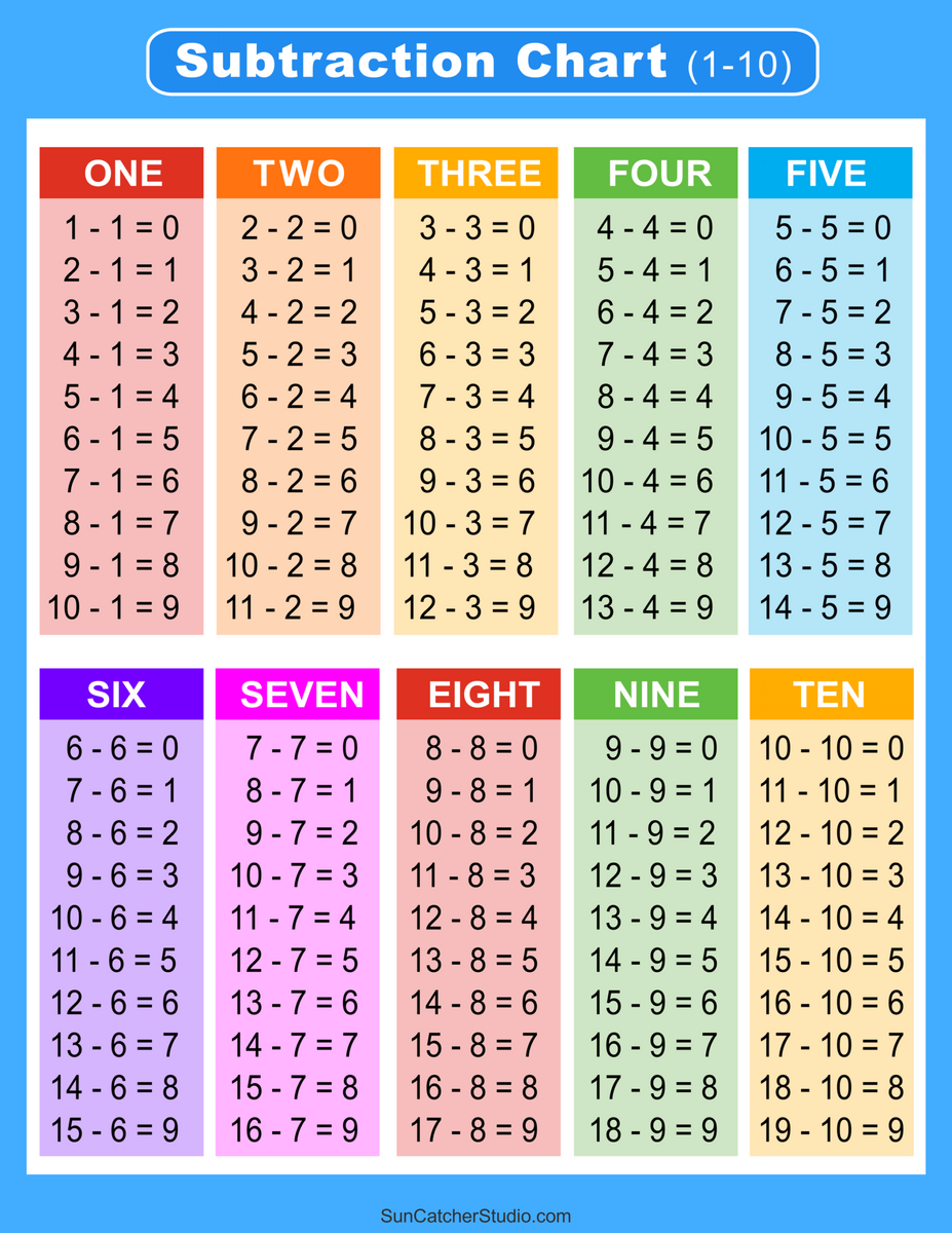 Subtraction Chart 1 12 Digital Files A1 A2 A3 A4 Etsy