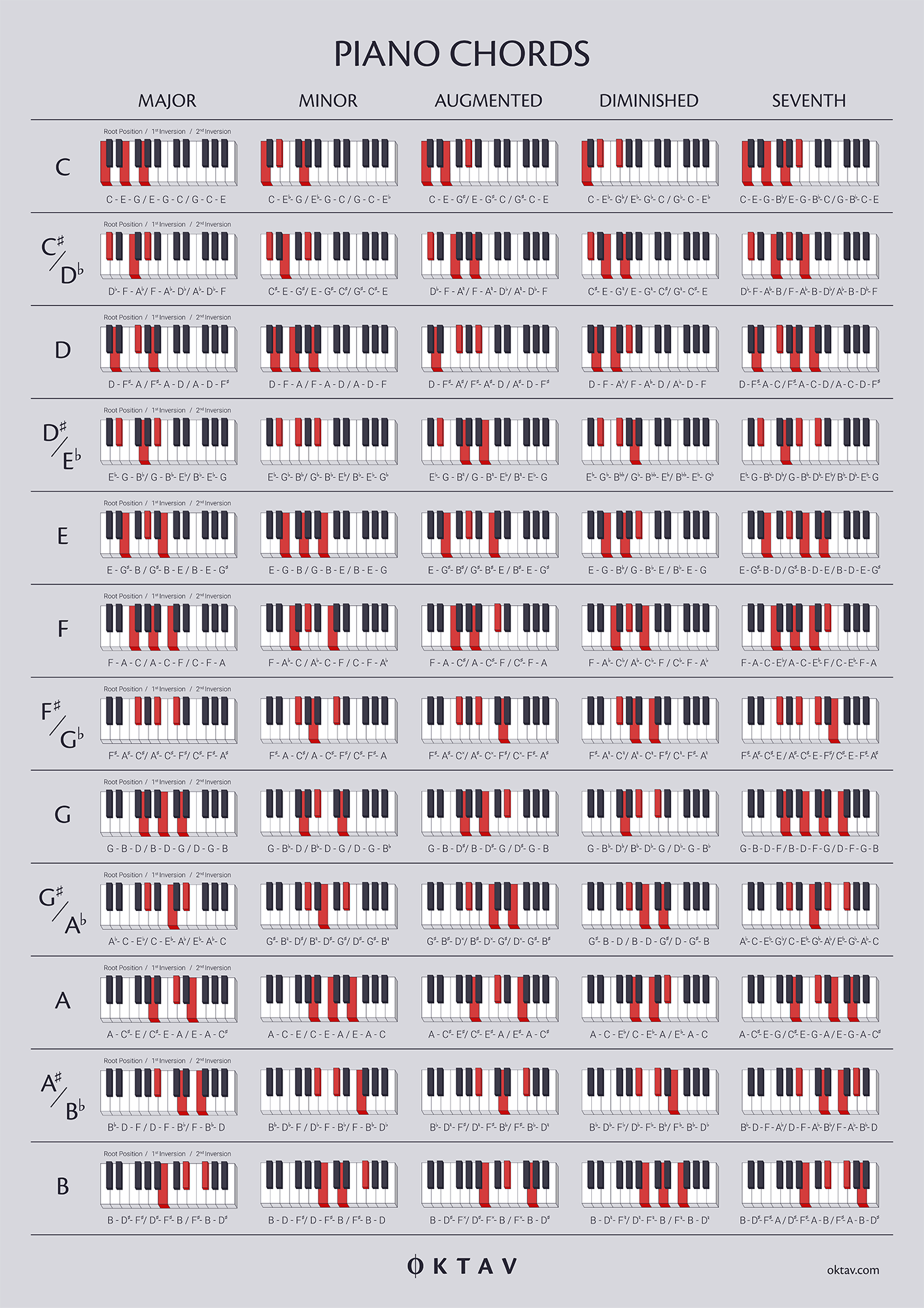 Useful Piano Chord Sheet For Producers R WeAreTheMusicMakers