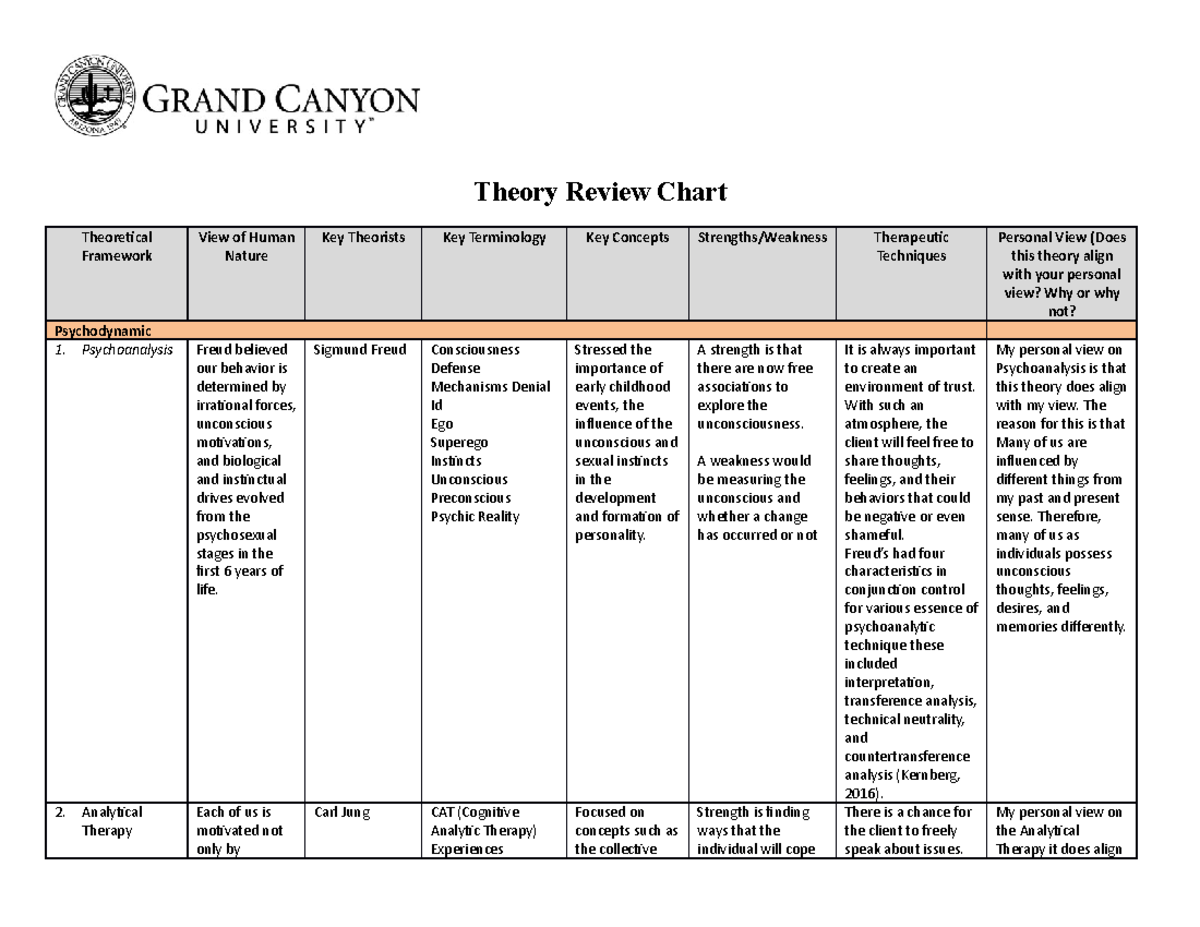 Theory Review Chart 12 Major Psychological Theories Key Concepts Studocu
