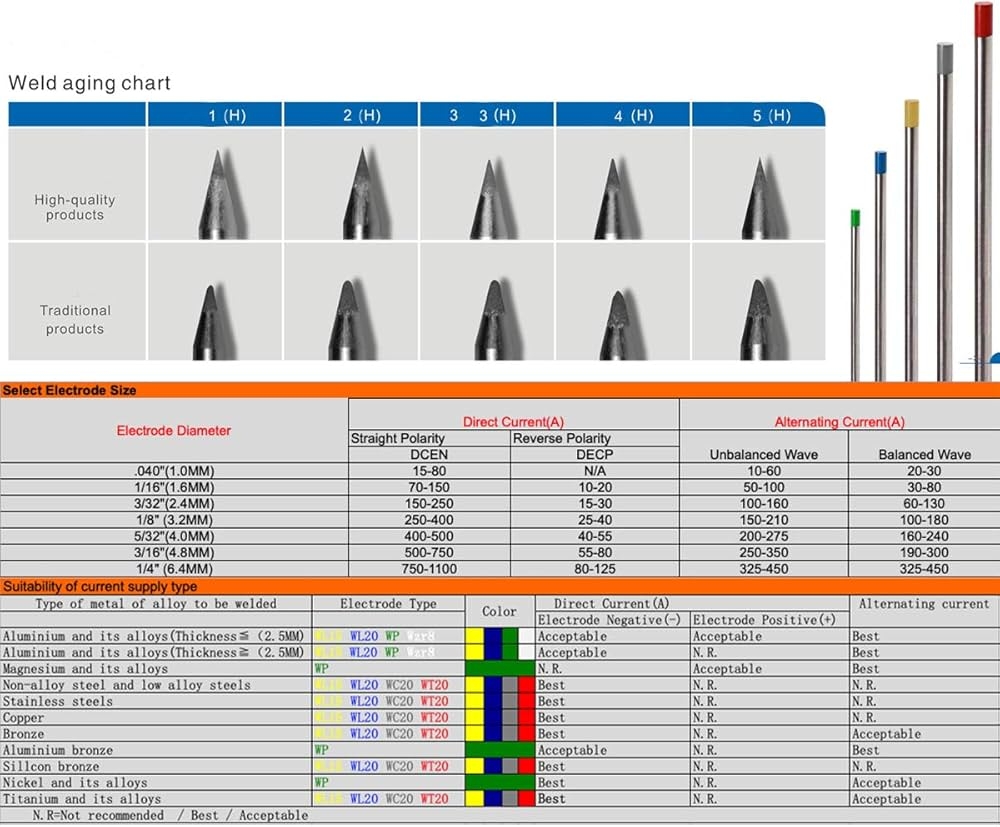 Tig Tungsten Selection Chart TIG Tungsten Pure Electrode 3 32 X 7 10 Pack Tig Welding Tungsten