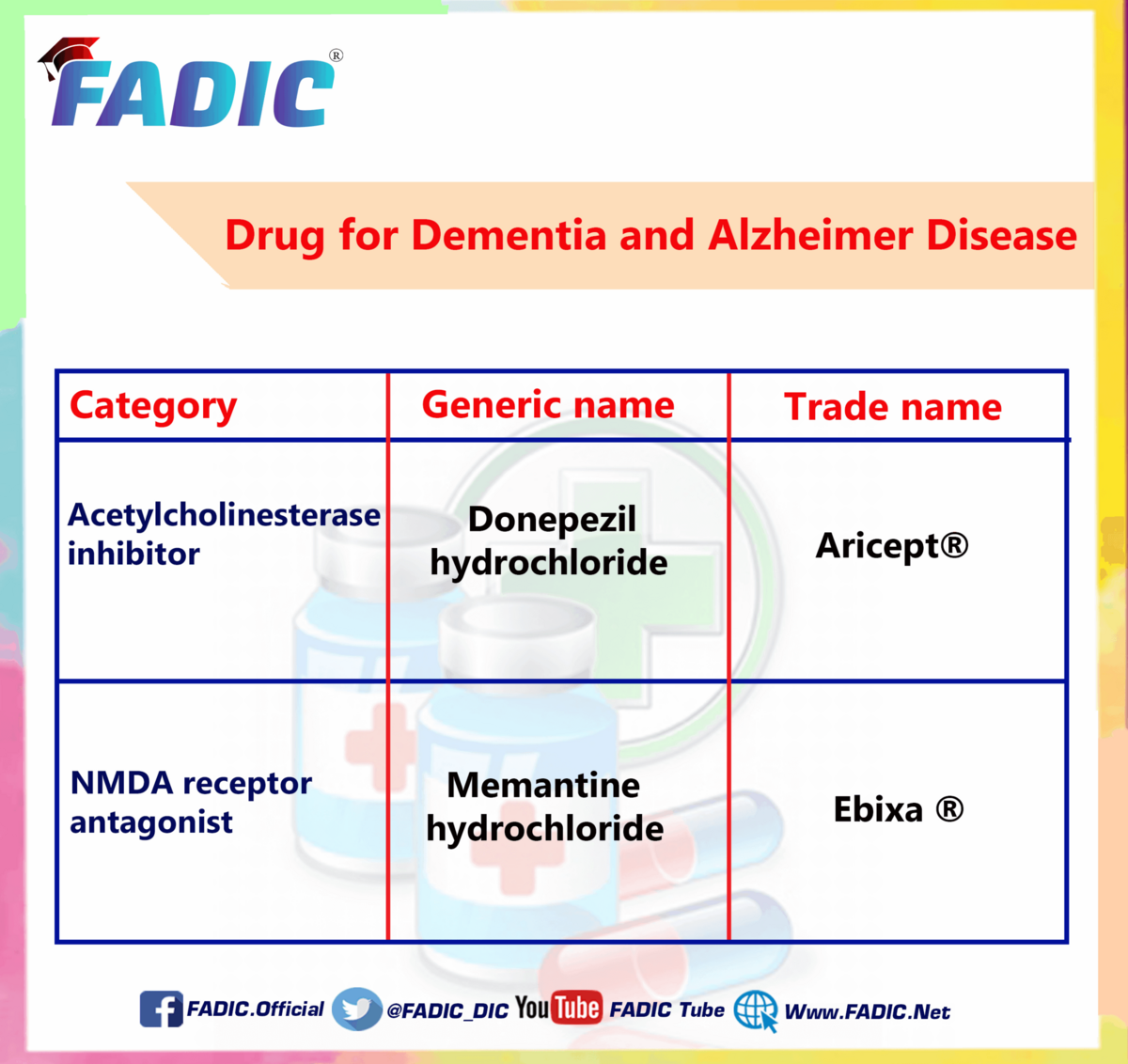 Top 200 Drugs To Memorize In Your Daily Clinical Practice