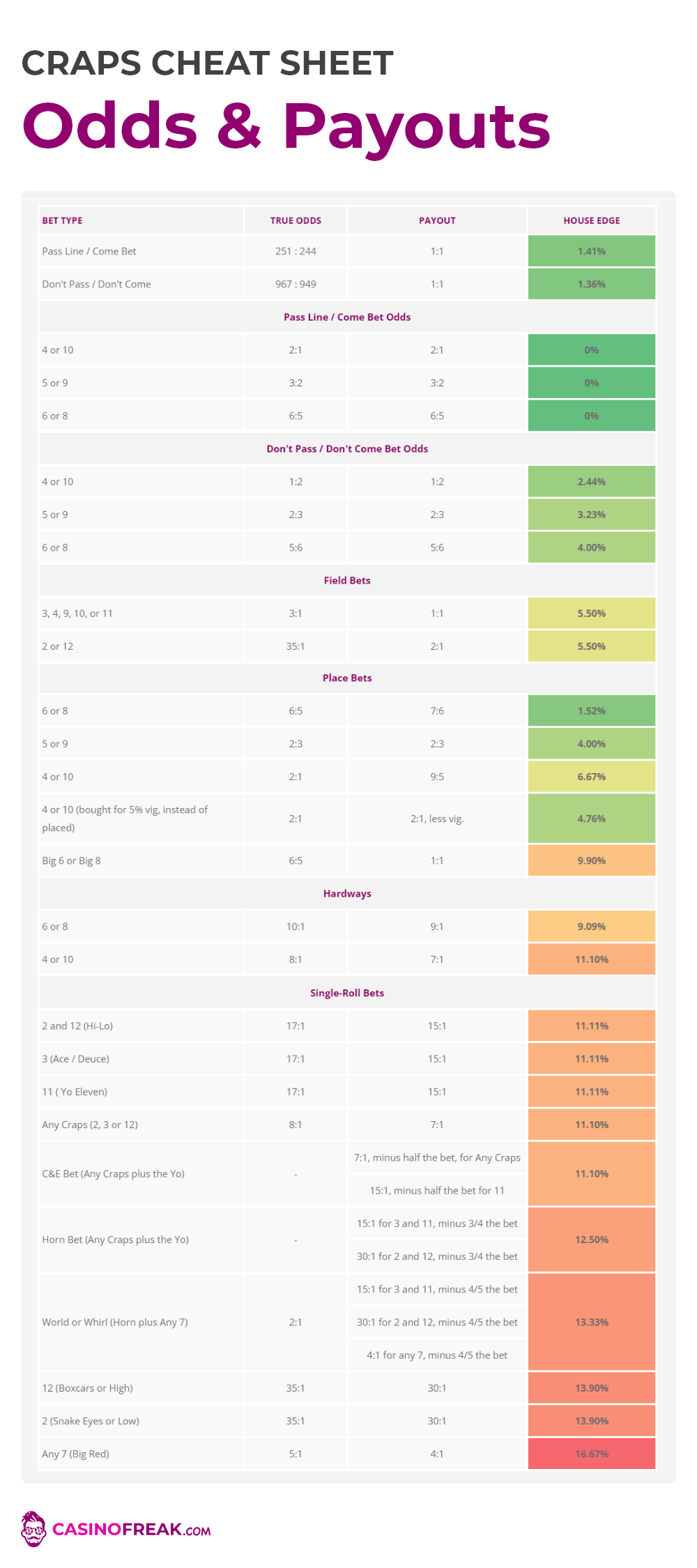 A Cheat Sheet For Online Craps Payouts December 2025