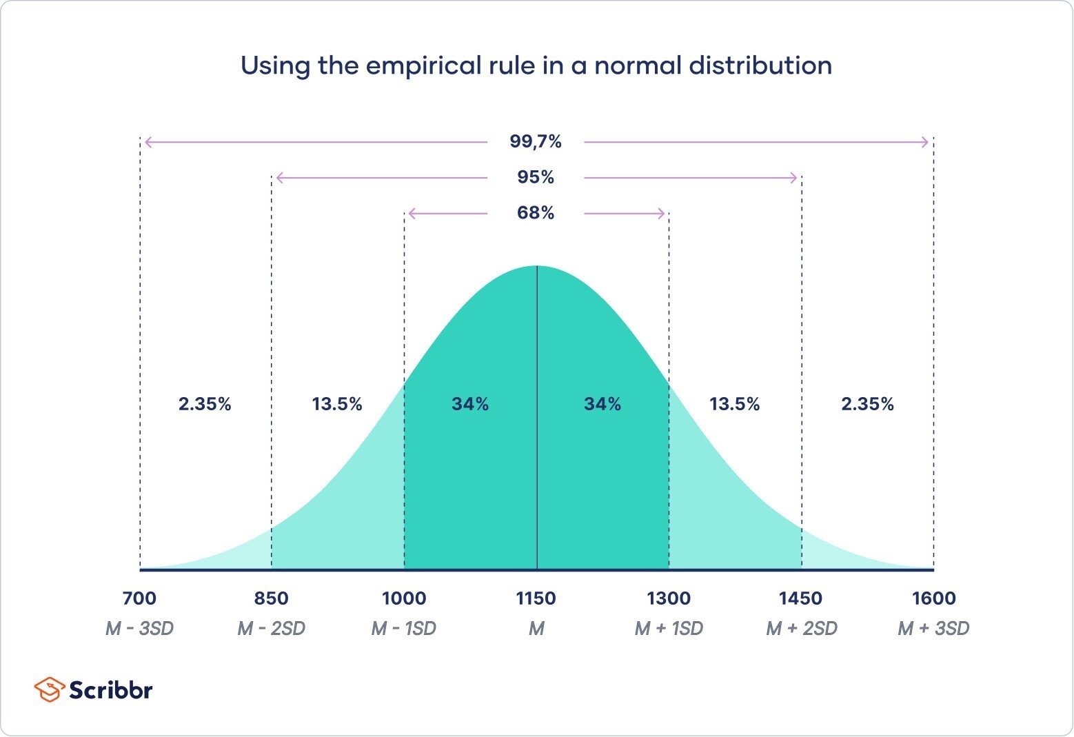 Understanding Z Scores
