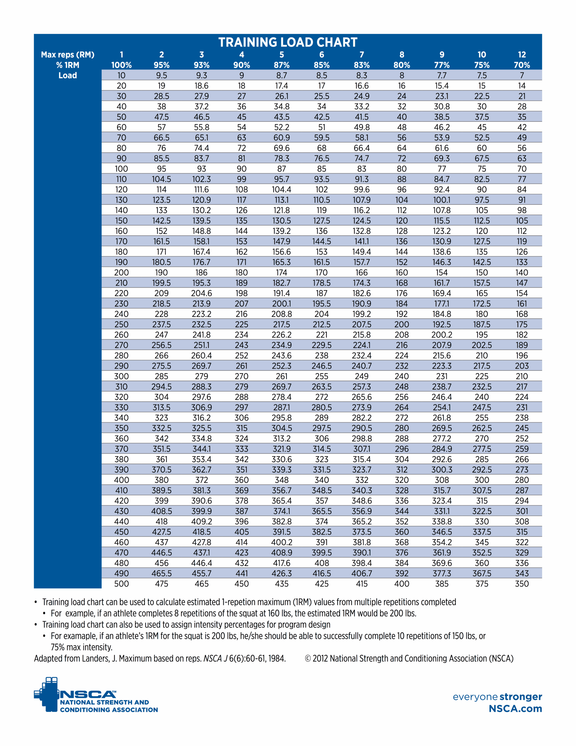Using Percent Of 1RM Vs RPE For Rowing Training Rowing Stronger