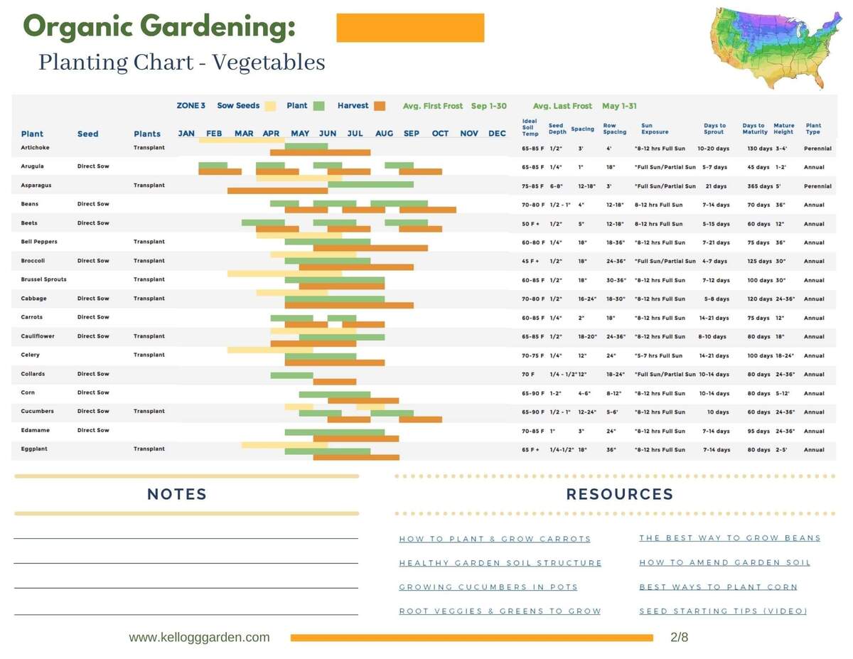 Vegetable Planting Charts By Zone Kellogg Garden Organics